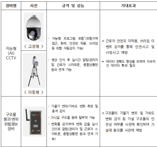 스마트 안전관리 지원사업 지원장비  ＜자료:국토교통부＞