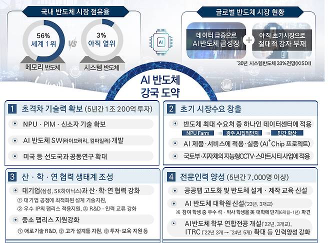 AI반도체 산업성장지원대책