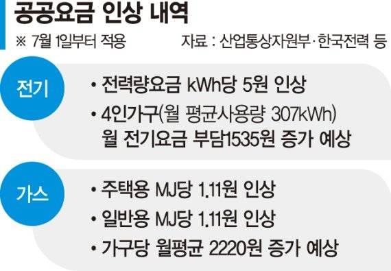 누르던 공공요금 터졌다…전기·가스료