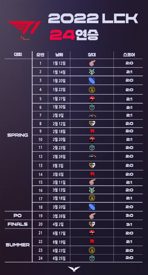 T1 LCK 정규 리그 24연승 기록(자료 출처- LCK)