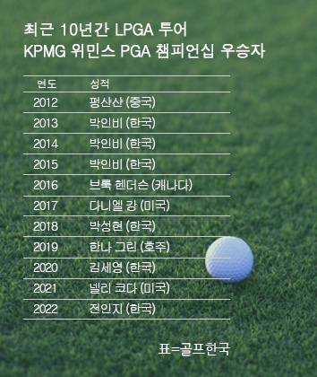 최근 10년간 미국여자프로골프(LPGA) 투어 메이저대회 'KPMG 위민스 PGA챔피언십' 우승자 명단. 2022년 전인지 우승. 표=골프한국