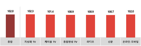 (자료=한국방송광고진흥공사) [사진=자료=KOBACO]