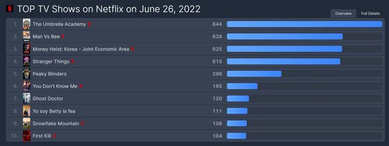 넷플릭스 시리즈 '종이의 집: 공동경제구역'은 공개 하루 만인 지난 25일에 이어 26일에도 넷플릭스 TV 프로그램 부문 글로벌 순위 3위를 차지했다. [순위 집계 사이트 '플릭스 패트롤' 캡처]