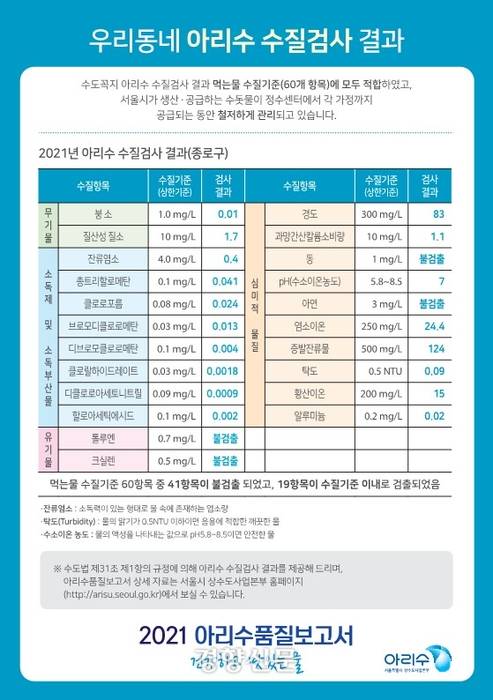 ‘2021 아리수 품질보고서’에 수록된 자치구별 수질검사 결과 | 서울시상수도사업본부 제공