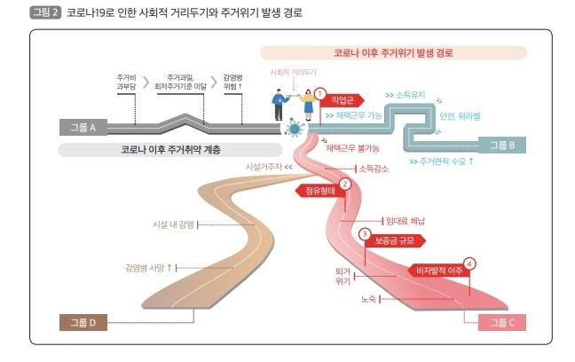 코로나19로 인한 사회적 거리두기와 주거위기 발생 경로 [국토연구원  제공, 재판매 및 DB 금지]