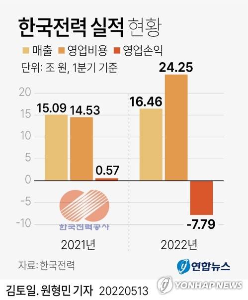 [그래픽] 한국전력 실적 현황 (서울=연합뉴스) 김토일 원형민 기자 = 한국전력공사는 연결 기준 올해 1분기 영업손실이 7조7천869억원으로 지난해 동기(영업이익 5천656억원)와 비교해 적자전환한 것으로 잠정 집계됐다고 13일 공시했다.
    kmtoil@yna.co.kr
    페이스북 tuney.kr/LeYN1 트위터 @yonhap_graphics