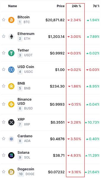 28일 오전 시가총액 10위권 코인 모두 전날보다 하락했다. (사진=코인마켓캡)