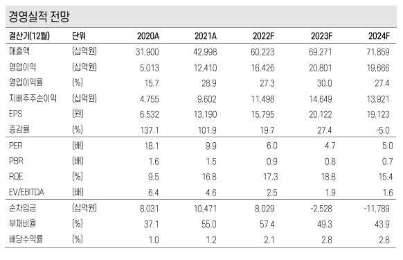 자료=케이프투자증권