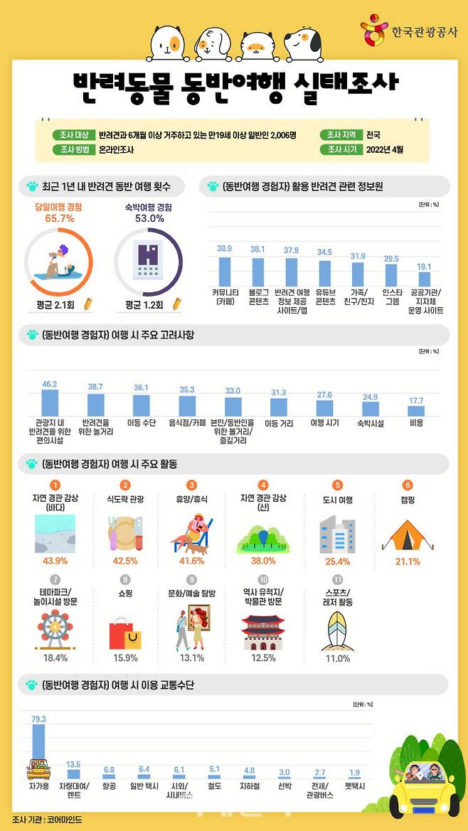 반려동물 실태조사 인포그래픽(자료=한국관광공사)