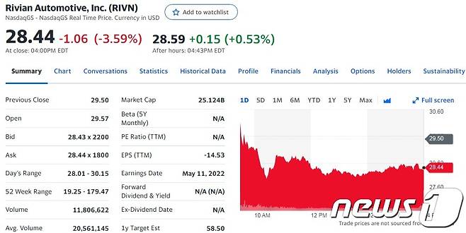 리비안 일일 주가추이 - 야후 파이낸스 갈무리