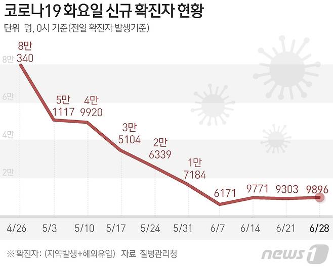 질병관리청 중앙방역대책본부(방대본)는 28일 0시 기준 신종 코로나바이러스 감염증(코로나19) 신규 확진자가 9896명 발생했다고 밝혔다. © News1 김초희 디자이너