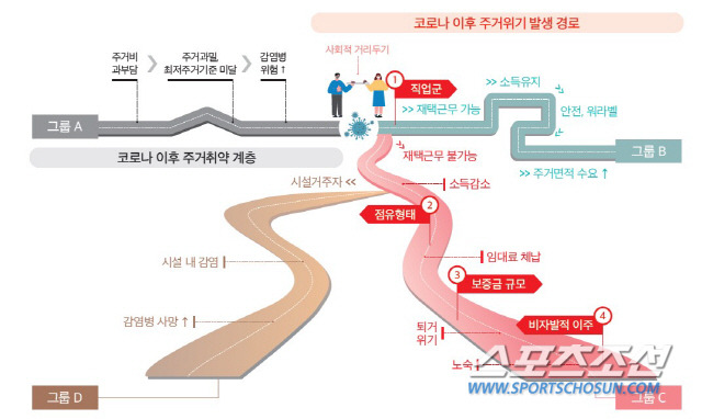　◇코로나19로 인한 사회적 거리두기와 주거위기 발생 경로. 자료=국토연구원