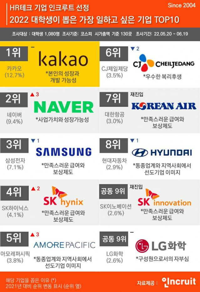 2022 대학생이 뽑은 가장 일하고 싶은 기업 톱10