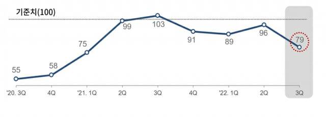 최근 대한상의 BSI 추이
