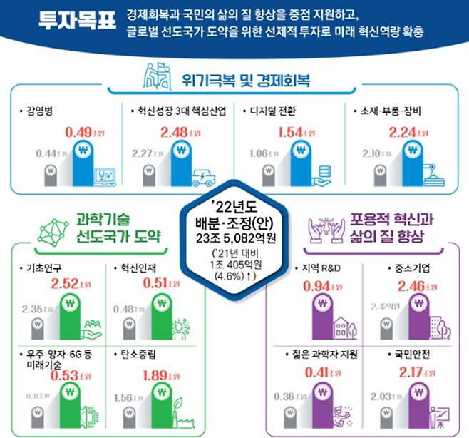 2023년도 R&D 예산 /과기정통부 제공
