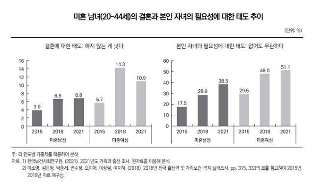 '미혼남녀(20~44세)의 결혼과 자녀관에 대한 태도 추이'. 한국보건사회연구원 보건복지포럼 제공