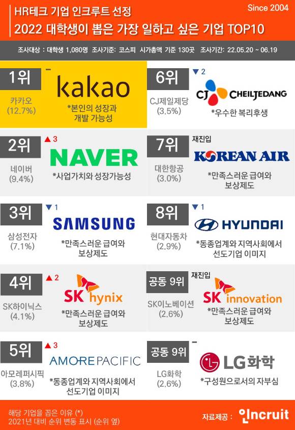 [인포그래픽=인크루트]