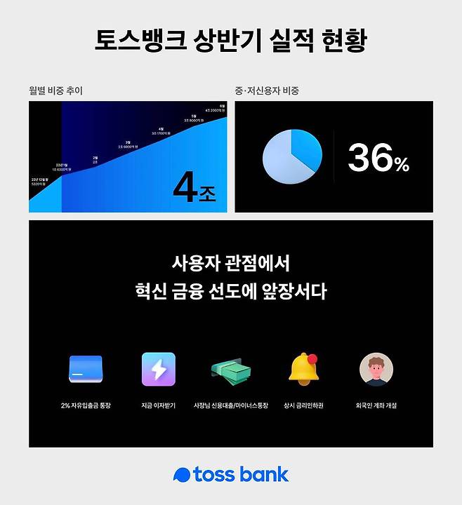 토스뱅크가 공개한 상반기 실적 현황. 출처=토스뱅크