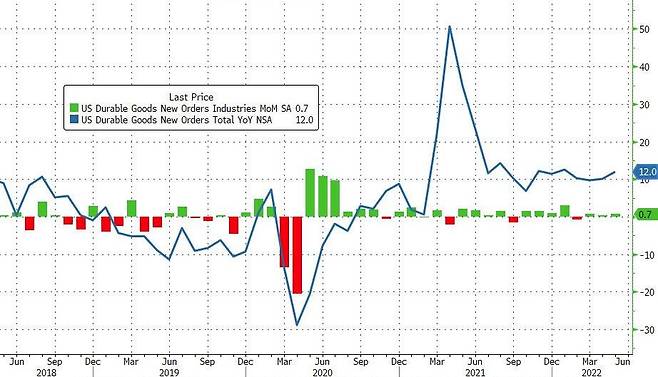 미국의 지난달 내구재 주문은 전달 대비 0.7% 깜짝 증가했다고 상무부가 27일(현지시간) 발표했다. 시장 예상치는 0.2% 증가였다. 미 상무부 제공