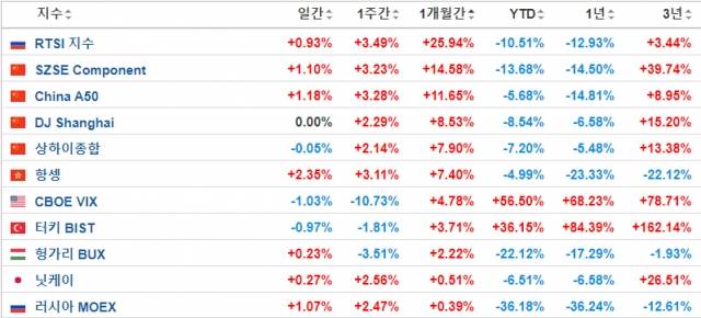 28일 기준 지난 한 달간 세계 주요 주가지수 변동률. 글로벌 투자 정보 사이트 인베스팅닷컴 캡처
