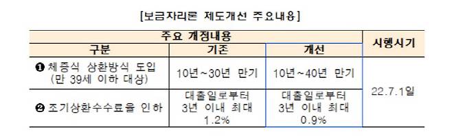 [자료 제공 = 주택금융공사]