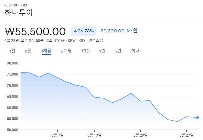하나투어의 최근 1개월간 주가 추이 [사진 출처 = 구글 파이낸스]