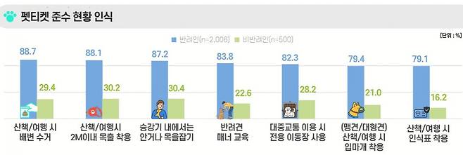 펫티켓 준수 여부에 대한 반려인-비반려인 인식차