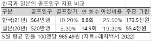 한국 일본 골프 비교, 그린피는 한국 대중제, 일본 회원제 기준(일본은 회원제·대중제 세율차 없음)