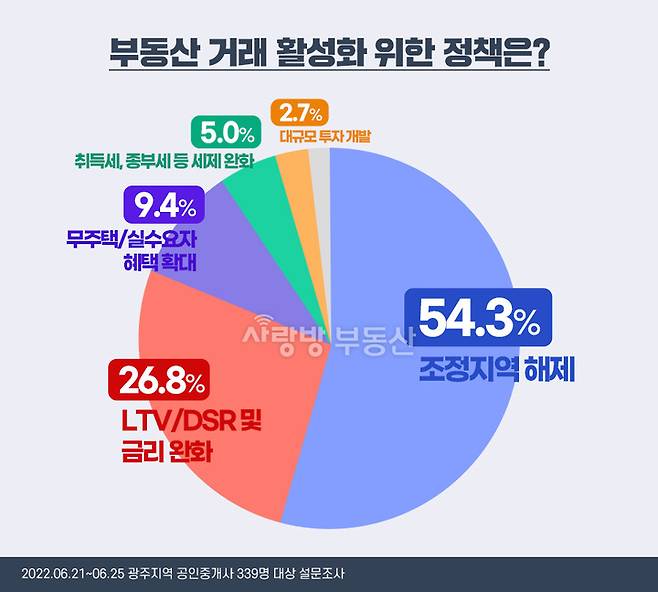 [광주=뉴시스] 광주·전남 부동산 전문 플랫폼인 사랑방부동산은 지난 21∼25일 광주지역 공인중개사 339명을 대상으로 설문조사한 결과, 응답자의 54.3%(184명)가 부동산 거래 활성화를 위해 가장 필요한 정책으로 ‘조정대상지역 해제’를 꼽았다고 28일 밝혔다. 이번 조사의 신뢰도는 95% 신뢰수준에 표본오차는 ±5%포인트다. (사진=사랑방부동산 제공). 2022.06.28. kykoo1@newsis.com *재판매 및 DB 금지