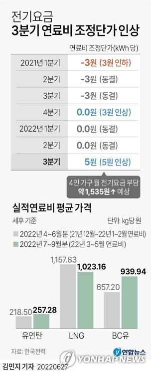 [그래픽] 전기요금 3분기 연료비 조정단가 인상 (서울=연합뉴스) 김민지 기자
    minfo@yna.co.kr
    트위터 @yonhap_graphics  페이스북 tuney.kr/LeYN1
