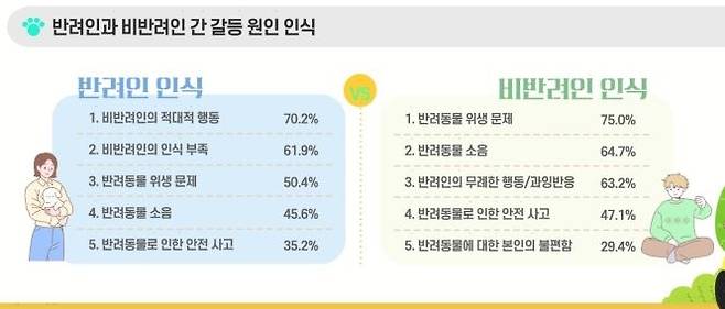 반려인·비반려인 갈등 원인 인식 [한국관광공사 제공. 재판매 및 DB 금지]