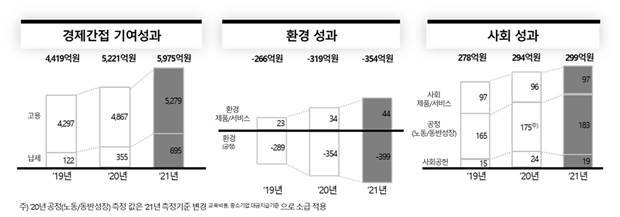 최근 3년간 SK브로드밴드 사회적 가치 분야별 실적 추이(2019년~2021년)/이미지=SK브로드밴드
