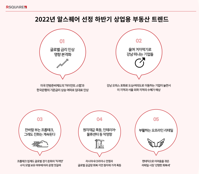 알스퀘어는 글로벌 금리 인상 영향 본격화, 강남 떠나는 기업, 실적 따라 프롭테크 희비 등 하반기 상업용 부동산 키워드를 29일 발표했다