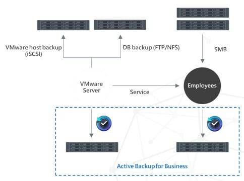 대만 시세이도는 랜섬웨어 피해를 입은 후 서버와 PC 등 모든 데이터를 백업하는 솔루션을 구축했다.
