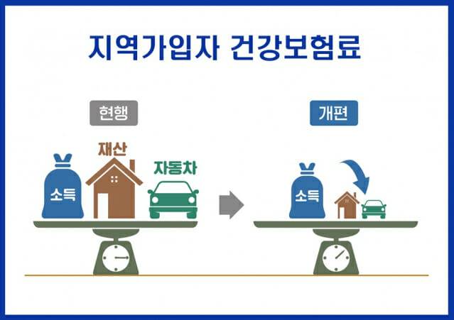 건강보험료 부과체계 2단계 개편(제공=보건복지부)