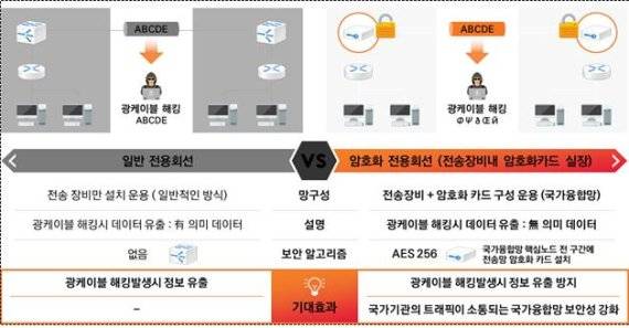 일반전용회선과 암호화전용회선과의 비교
