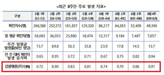 최근 8주간 주요 발생 지표. 감염재생산지수는 6월 4주차까지 13주 연속 1 미만을 기록해왔다. 질병관리청