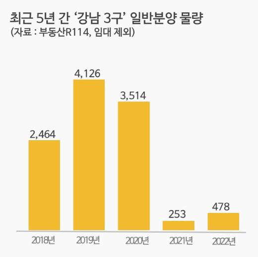 최근 5년 간 강남 3구 일반분양 물량. /그래프=포애드원