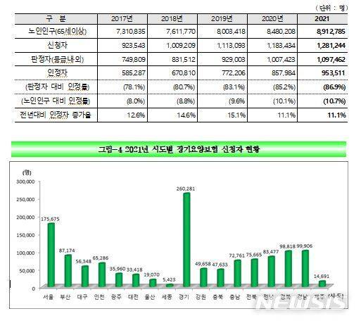 [세종=뉴시스] 장기요양보험 인정신청 및 인정 현황. (자료= 국민건강보험공단 제공) 2022.06.29.