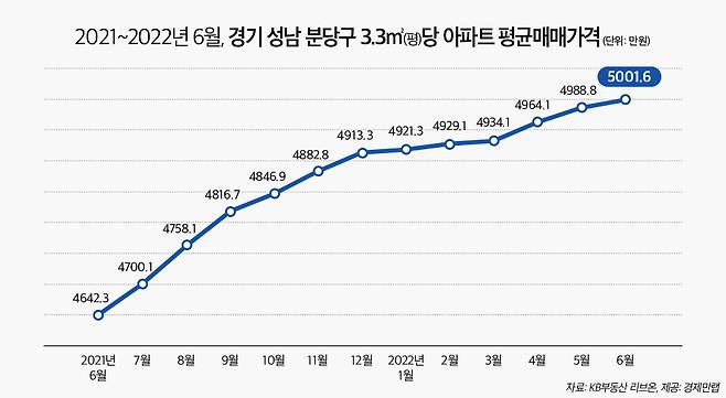 경기 성남 분당구 3.3㎡당 아파트 평균 매매가격 추이 - 경제만랩 제공