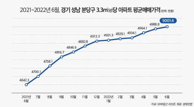 2021.6~2022.6 경기 성남 분당구 3.3㎡(평)당 아파트 평균매매가격. KB부동산·경제만랩