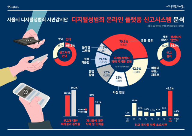 서울시가 발표한 디지털성범죄 온라인 플랫폼 신고시스템 분석 결과.
