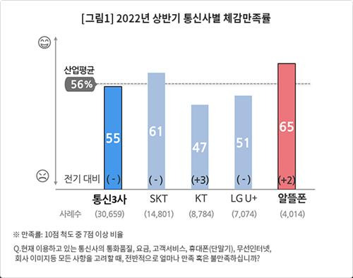 2022년 상반기 통신사별 체감 만족률 [컨슈머인사이트 제공. 재판매 및 DB 금지]