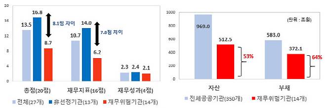 재무상황평가 점수비교(왼쪽)와 재무위험기관 자산·부채규모 현황. (이미지=기재부)