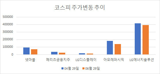 29일 기준 직전 40거래일 코스피 공매도 비중 상위 5개 종목들. 일제히 주가가 하락했다.(사진=한국거래소)