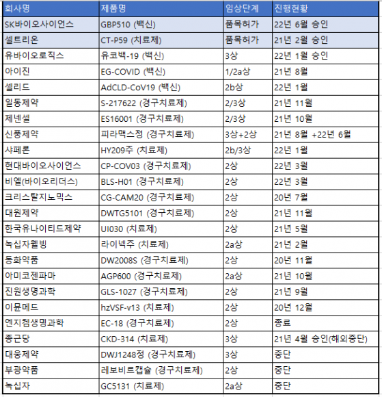 코로나 백신·치료제 임상시험 승인현황