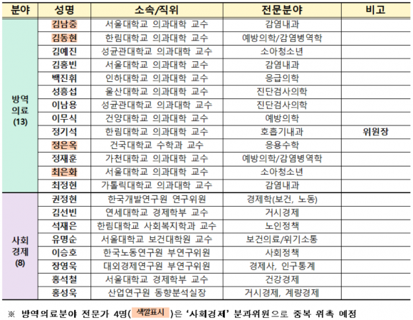 국가 감염병 위기대응 자문위원 구성안 [표=질병관리청]