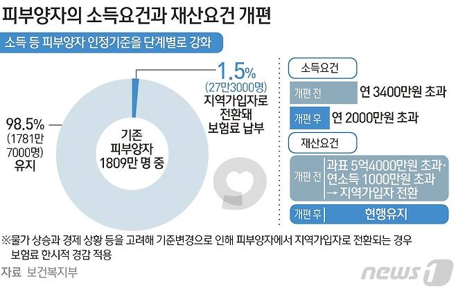 피부양자의 소득요건과 재산요건 개편 © News1 김초희 디자이너
