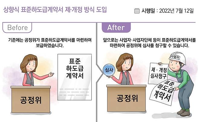 상향식 표준하도급계약서(공정거래위원회 제공). © 뉴스1