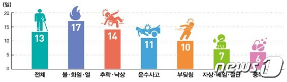 2019년 손상환자의 평균 입원일수 (질병관리청 제공) © 뉴스1